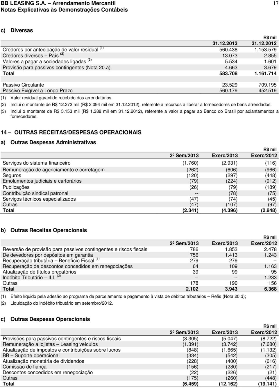 519 (1) Valor residual garantido recebido dos arrendatários. (2) Inclui o montante de R$ 12.273 mil (R$ 2.094 mil em 31.12.2012), referente a recursos a liberar a fornecedores de bens arrendados.