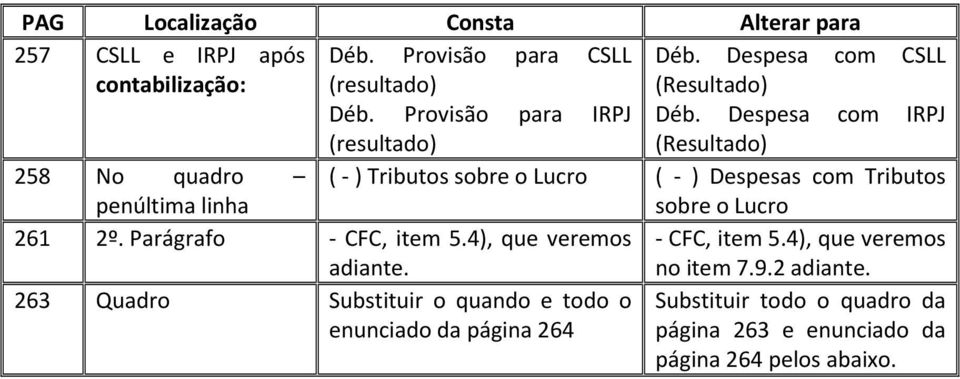 Despesa com IRPJ (Resultado) 258 No quadro ( ) Tributos sobre o Lucro ( ) Despesas com Tributos penúltima linha sobre o Lucro 261 2º.