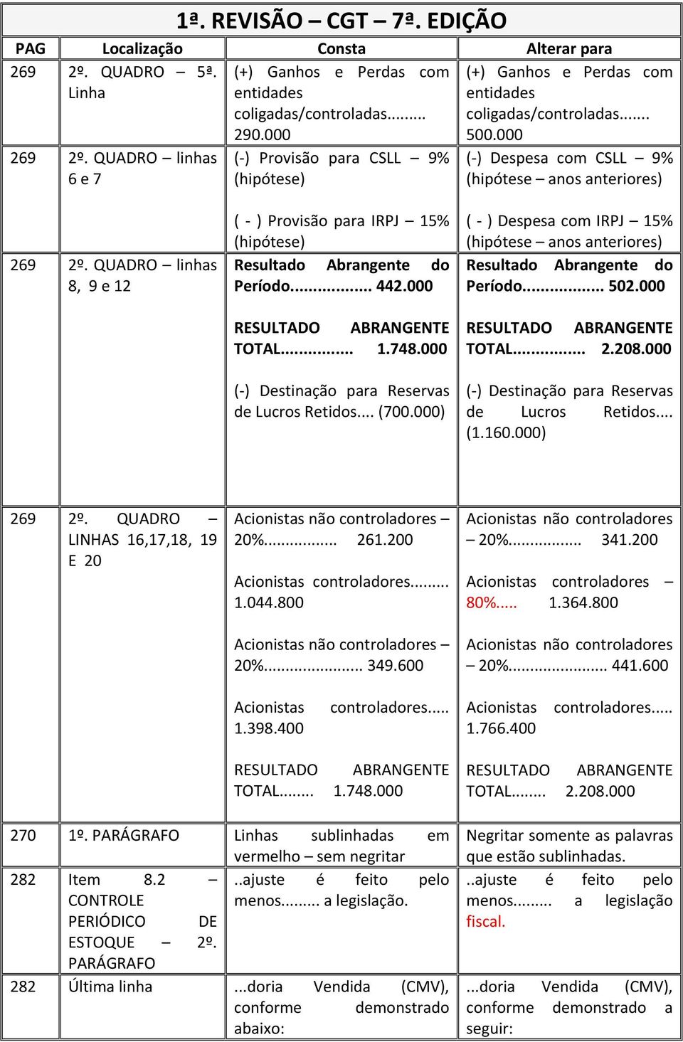 QUADRO linhas 8, 9 e 12 ( ) Provisão para IRPJ 15% (hipótese) Resultado Abrangente do Período... 442.000 RESULTADO ABRANGENTE TOTAL... 1.748.000 ( ) Destinação para Reservas de Lucros Retidos... (700.