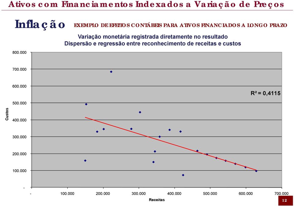 monetária registrada diretamente no resultado Dispersão e regressão entre