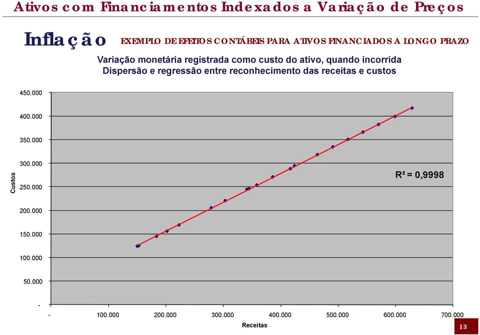 reconhecimento das receitas e custos 450.000 400.000 350.000 Custos 300.000 250.