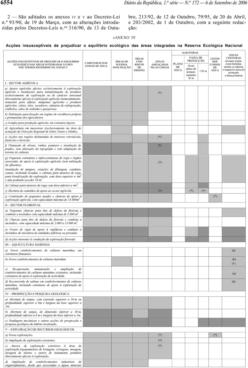 ÁREAS INTEGRADAS NA REN NOS TERMOS REFERIDOS NO ANEXO V I SECTOR AGRÍCOLA a) Apoios agrícolas afectos exclusivamente à exploração agrícola e instalações para transformação de produtos exclusivamente