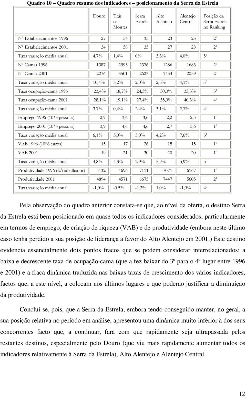 média anual 10,4% 3,2% 2,0% 2,5% 4,1% 5º Taxa ocupação-cama 1996 23,4% 18,7% 24,3% 30,0% 35,3% 3º Taxa ocupação-cama 2001 28,1% 19,1% 27,4% 35,0% 40,3% 4º Taxa variação média anual 3,7% 0,4% 2,4%