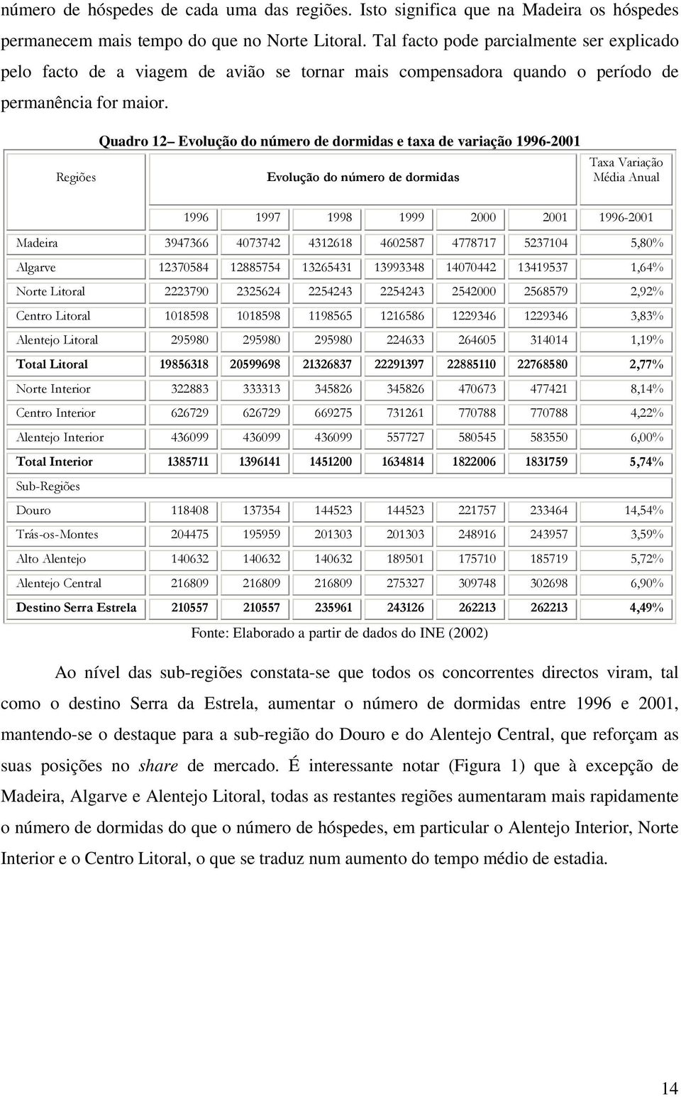 Regiões Quadro 12 Evolução do número de dormidas e taxa de variação 1996-2001 Evolução do número de dormidas Taxa Variação Média Anual 1996 1997 1998 1999 2000 2001 1996-2001 Madeira 3947366 4073742