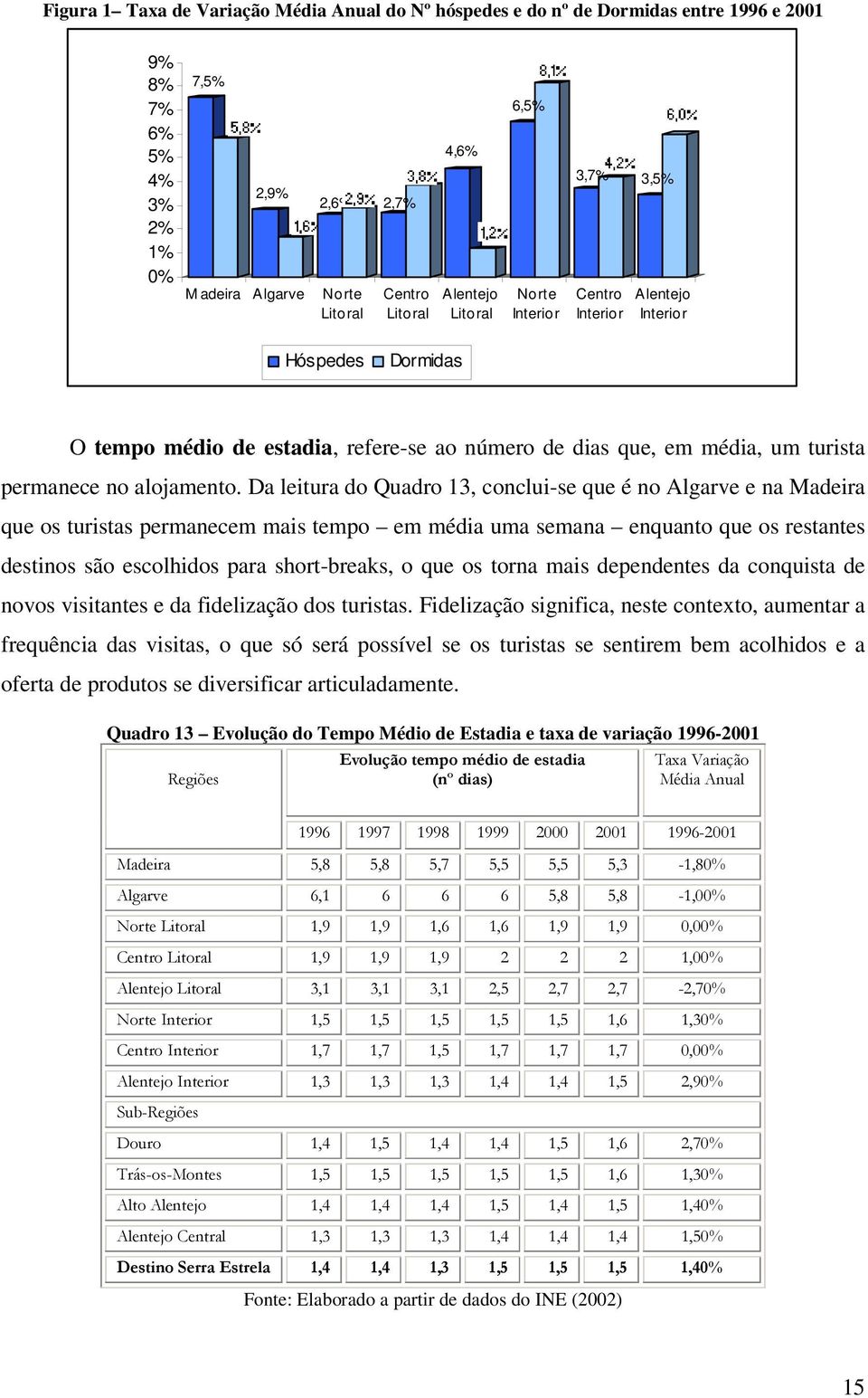 Da leitura do Quadro 13, conclui-se que é no Algarve e na Madeira que os turistas permanecem mais tempo em média uma semana enquanto que os restantes destinos são escolhidos para short-breaks, o que