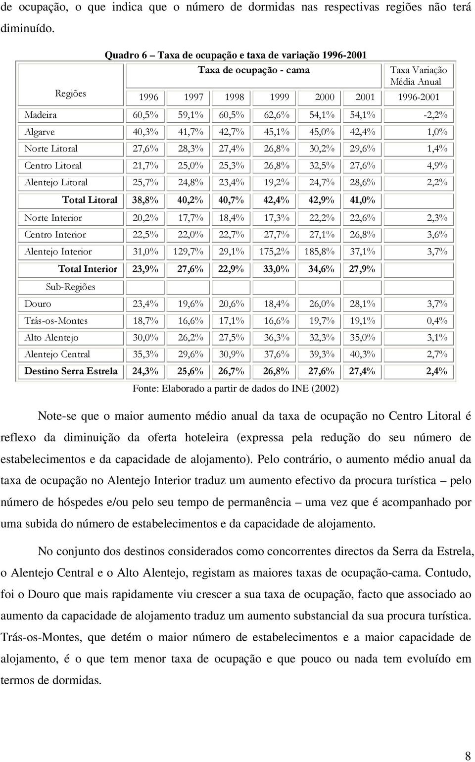 -2,2% Algarve 40,3% 41,7% 42,7% 45,1% 45,0% 42,4% 1,0% Norte Litoral 27,6% 28,3% 27,4% 26,8% 30,2% 29,6% 1,4% Centro Litoral 21,7% 25,0% 25,3% 26,8% 32,5% 27,6% 4,9% Litoral 25,7% 24,8% 23,4% 19,2%