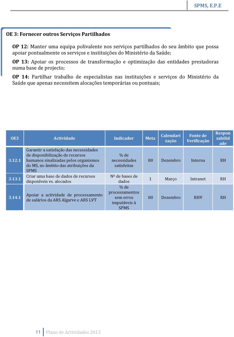 Saúde que apenas necessitem alocações temporárias ou pontuais; OE3 Actividade Indicador Meta 3.12.1 3.13.1 3.14.