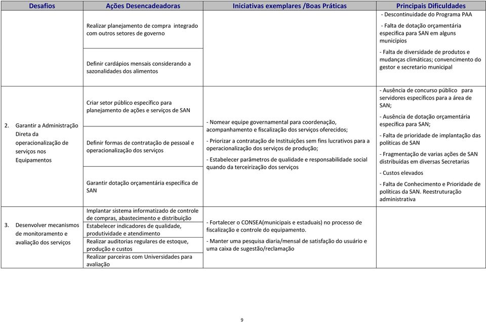 Garantir a Administração Direta da operacionalização de serviços nos Equipamentos Criar setor público específico para planejamento de ações e serviços de SAN Definir formas de contratação de pessoal