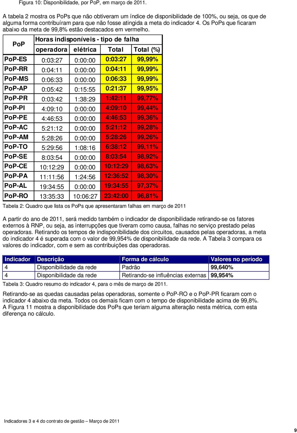 Os PoPs que ficaram abaixo da meta de 99,8% estão destacados em vermelho.