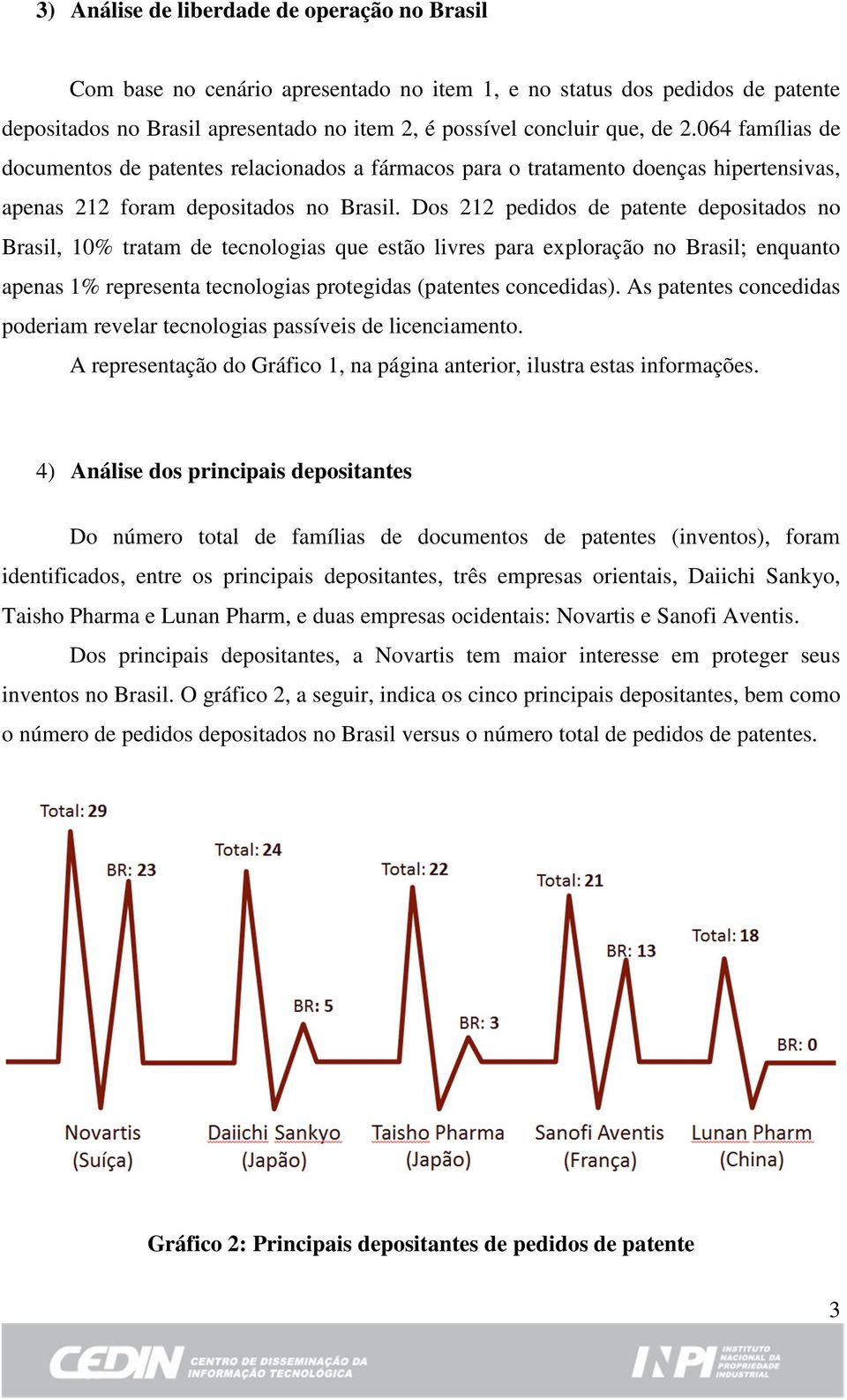 Dos 212 pedidos de patente depositados no Brasil, 10% tratam de tecnologias que estão livres para exploração no Brasil; enquanto apenas 1% representa tecnologias protegidas (patentes concedidas).