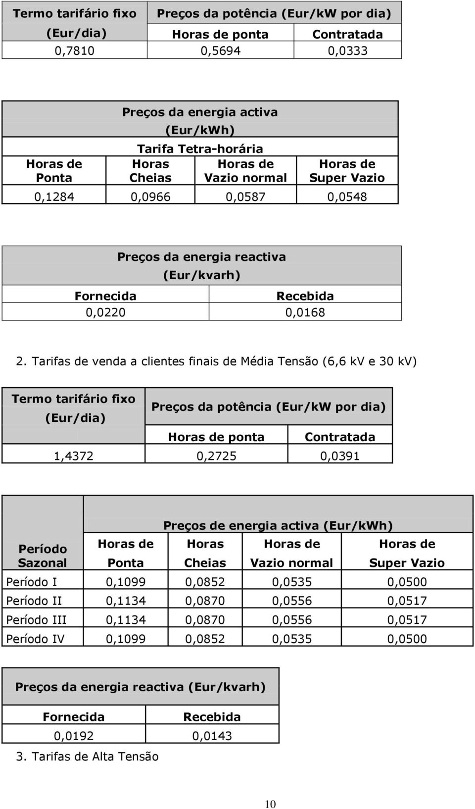 Tarifas de venda a clientes finais de Média Tensão (6,6 kv e 30 kv) Termo tarifário fixo (Eur/dia) Preços da potência (Eur/kW por dia) ponta Contratada 1,4372 0,2725 0,0391 Período Sazonal Preços de