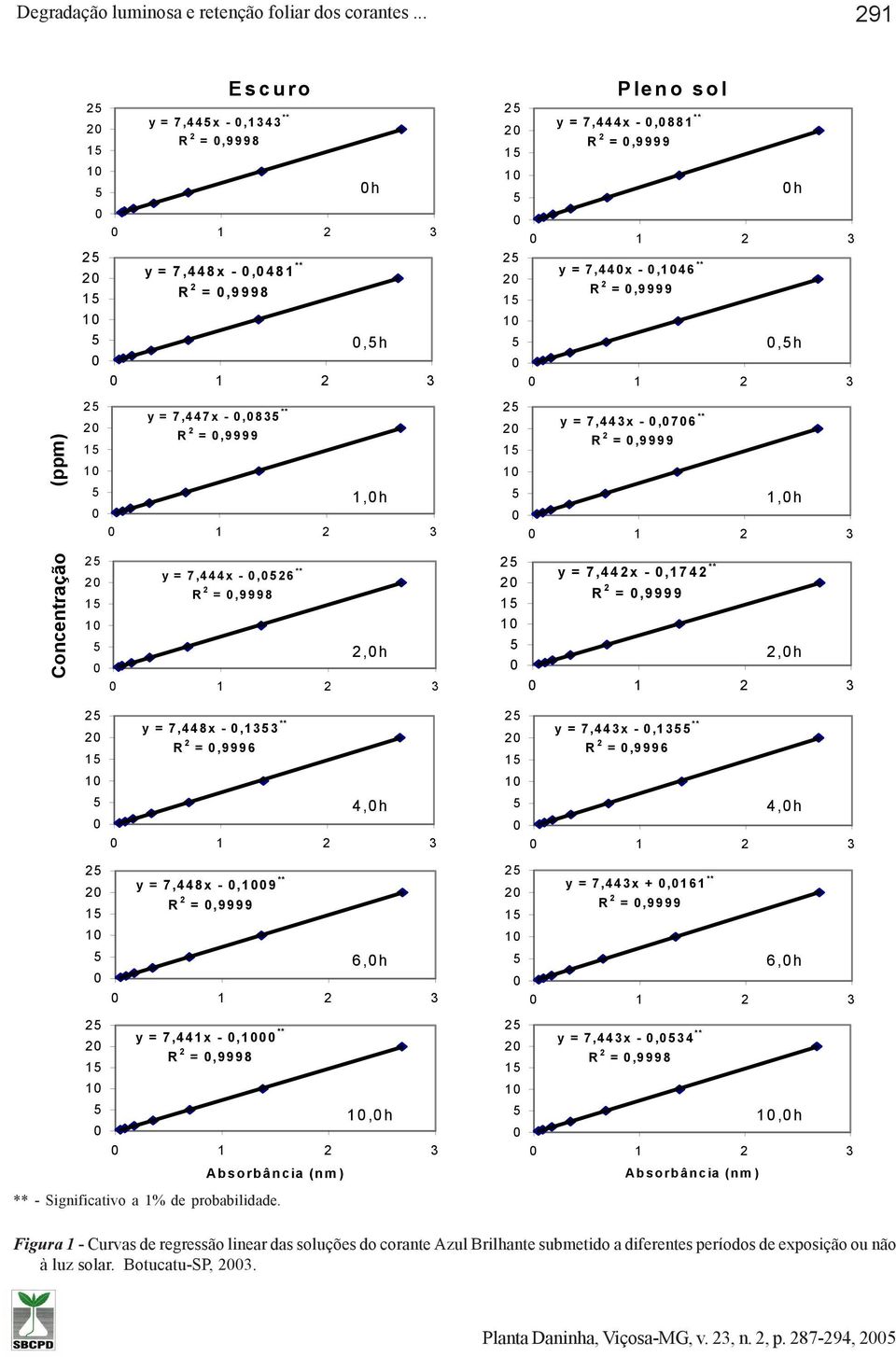 3 y = 7,447x -,83 ** y = 7,443x -,76 ** 2 R 2 2 =,9999 R 2 =,9999 1 1 1,h 1,h 1 2 3 1 2 3 Concentração 2 1 y = 7,444x -,26 ** y = 7,442x -,1742 ** 2 R 2 =,9998 R 2 =,9999 1 2,h 2,h 1 2 3 1 2 3 2 1 y