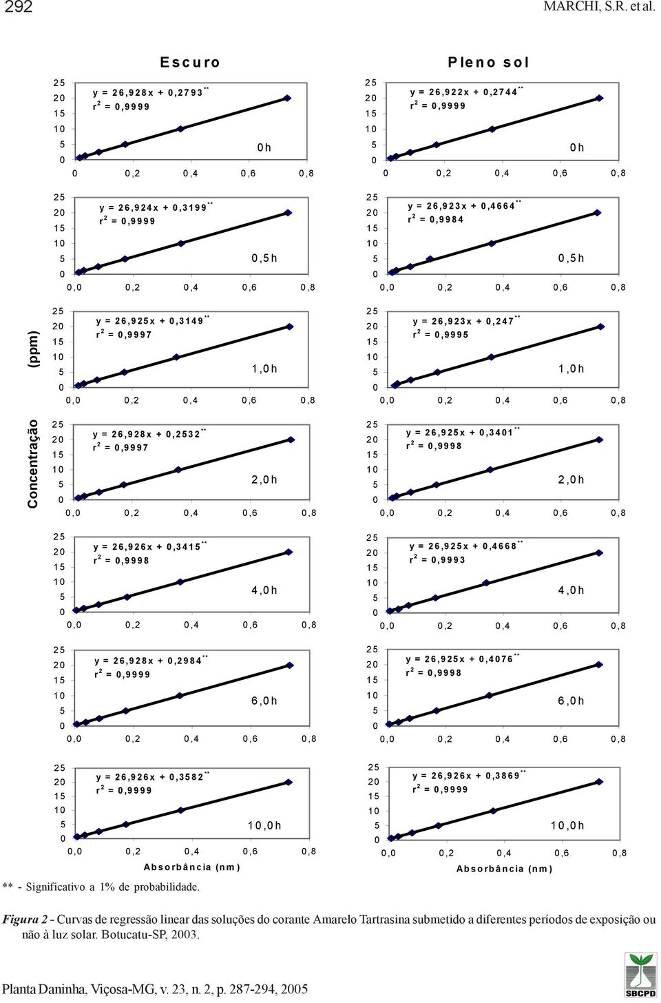 1,h,h,,2,4,6,8,,2,4,6,8 (ppm) Concentração 2 y = 26,9x +,3149 ** 2 y = 26,923x +,247 ** r 2 =,9997 r 2 =,999 1 1 1,h 1,h,,2,4,6,8,,2,4,6,8 y = 26,928x +,32 ** y = 26,9x +,341 ** 2 2 r 2 =,9997 r 2