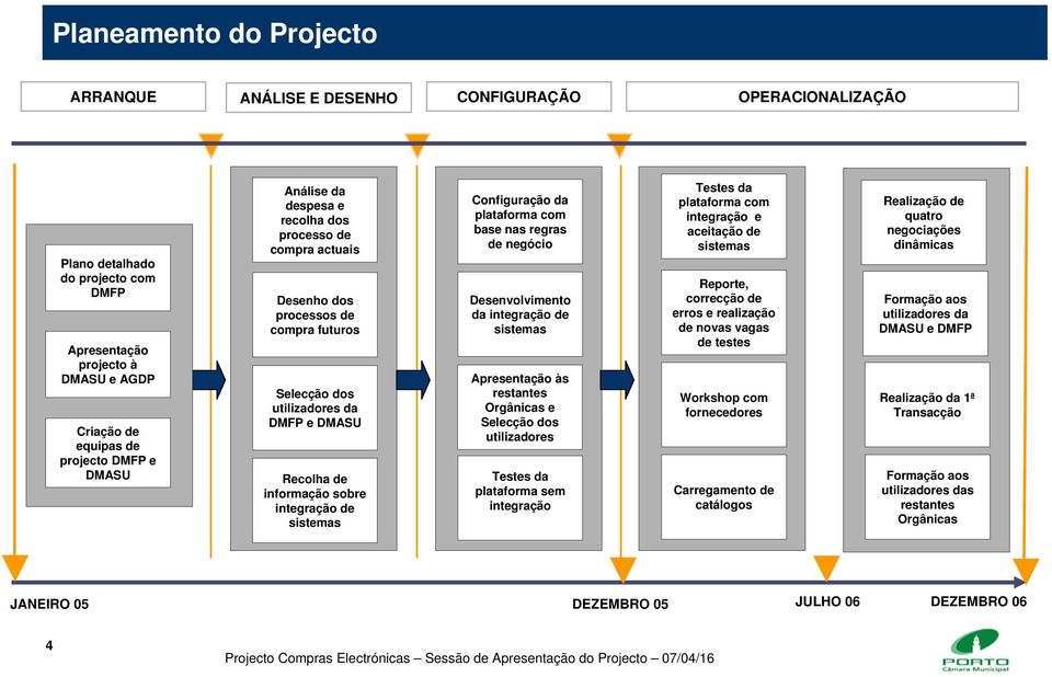 Configuração da plataforma com base nas regras de negócio Desenvolvimento da integração de sistemas Apresentação às restantes Orgânicas e Selecção dos utilizadores Testes da plataforma sem integração