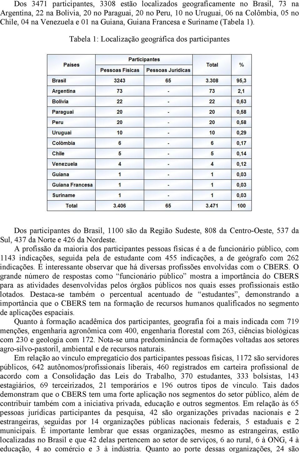 Tabela 1: Localização geográfica dos participantes Dos participantes do Brasil, 1100 são da Região Sudeste, 808 da Centro-Oeste, 537 da Sul, 437 da Norte e 426 da Nordeste.