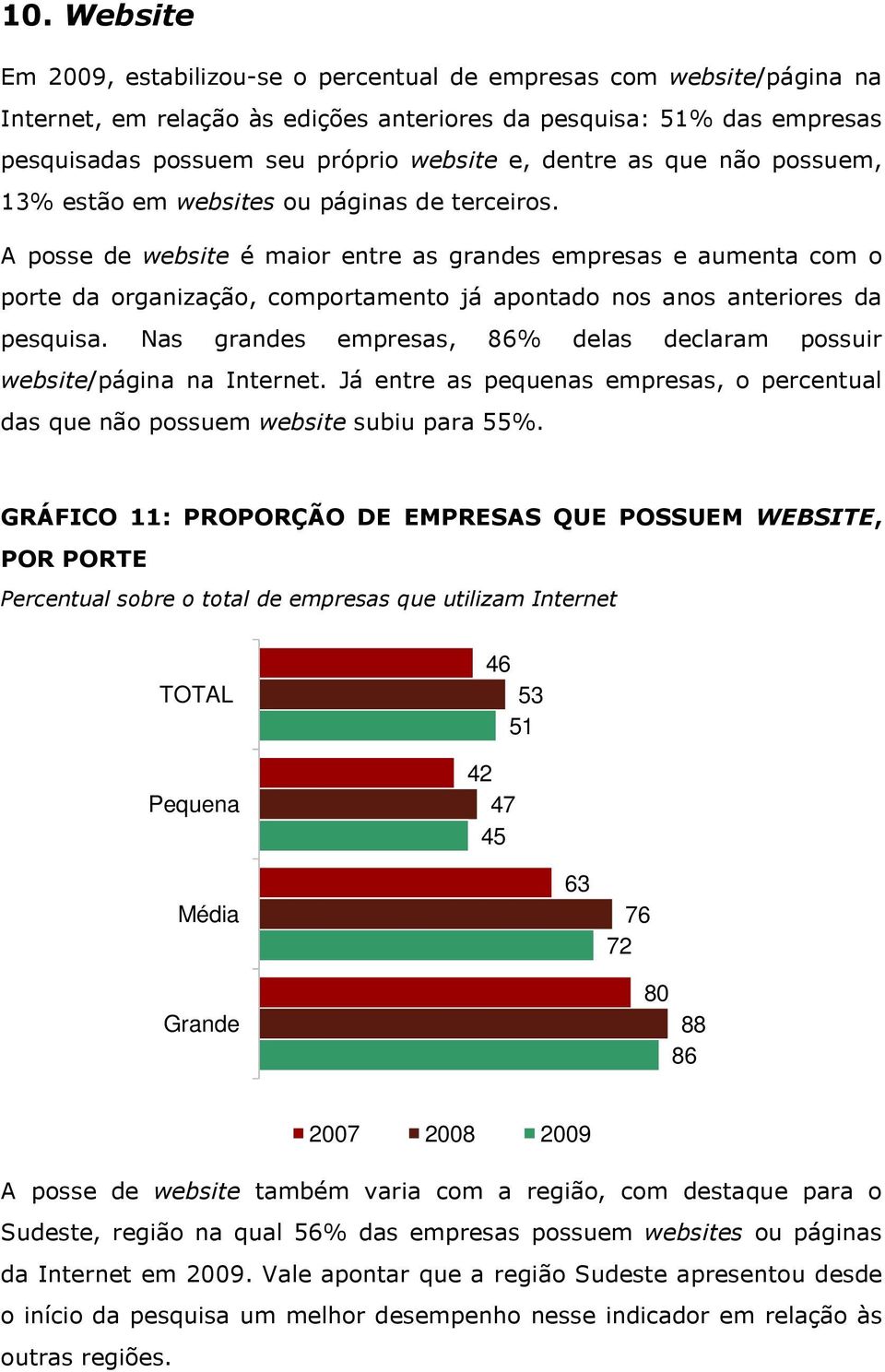 A posse de website é maior entre as grandes empresas e aumenta com o porte da organização, comportamento já apontado nos anos anteriores da pesquisa.