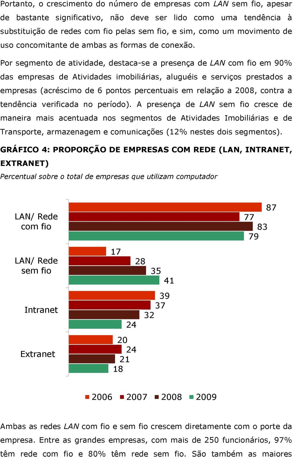 Por segmento de atividade, destaca-se a presença de LAN com fio em 90% das empresas de Atividades imobiliárias, aluguéis e serviços prestados a empresas (acréscimo de 6 pontos percentuais em relação