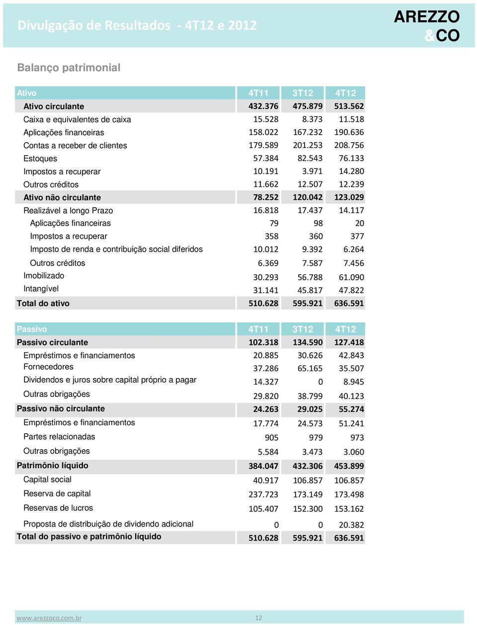 042 123.029 Realizável a longo Prazo 16.818 17.437 14.117 Aplicações financeiras 79 98 20 Impostos a recuperar 358 360 377 Imposto de renda e contribuição social diferidos 10.012 9.392 6.