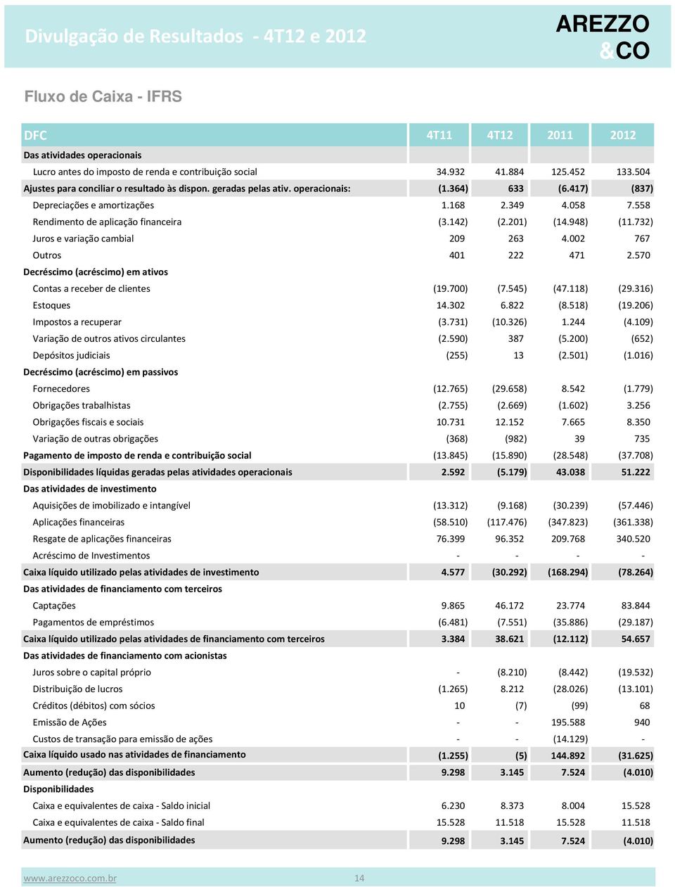 142) (2.201) (14.948) (11.732) Juros e variação cambial 209 263 4.002 767 Outros 401 222 471 2.570 Decréscimo (acréscimo) em ativos Contas a receber de clientes (19.700) (7.545) (47.118) (29.