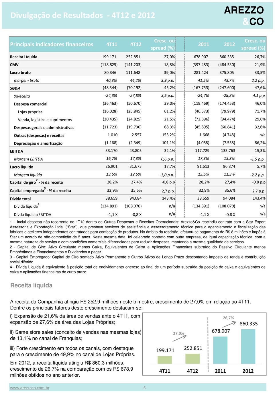 p Despesa comercial (36.463) (50.670) 39,0% (119.469) (174.453) 46,0% Lojas próprias (16.028) (25.845) 61,2% (46.573) (79.979) 71,7% Venda, logística e suprimentos (20.435) (24.825) 21,5% (72.