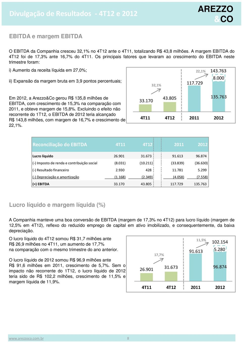 763 ii) Expansão da margem bruta em 3,9 pontos percentuais; 32,1% 117.729 8.