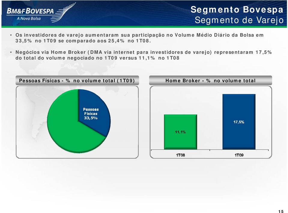 Negócios via Home Broker (DMA via internet para investidores de varejo) representaram 17,5% do