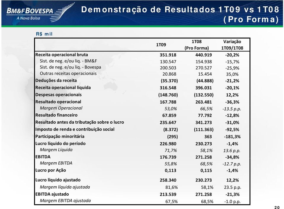 548 396.031 20,1% Despesas operacionais (148.760) (132.550) 12,2% Resultado operacional 167.788 263.481 36,3% Margem Operacional 53,0% 66,5% 13.5 p.p. Resultado financeiro 67.859 77.