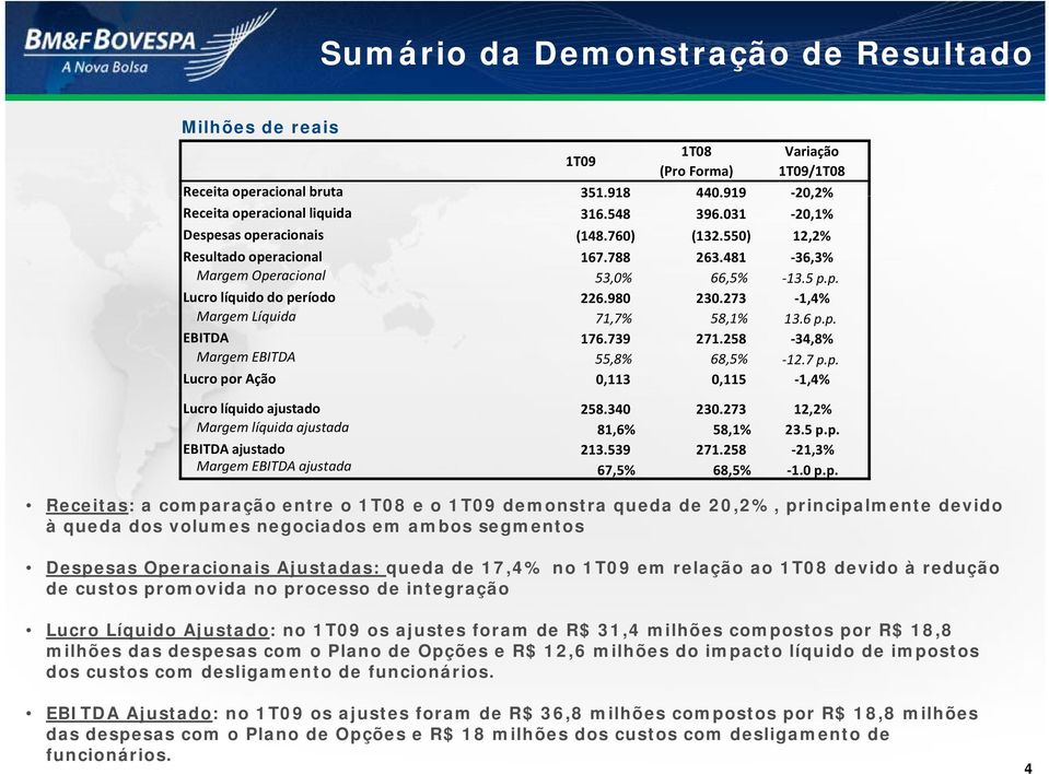 273273 1,4% 14% Margem Líquida 71,7% 58,1% 13.6 p.p. EBITDA 176.739 271.258 34,8% Margem EBITDA 55,8% 68,5% 12.7 p.p. Lucro por Ação 0,113 0,115 1,4% Lucro líquido ajustado 258.340 230.