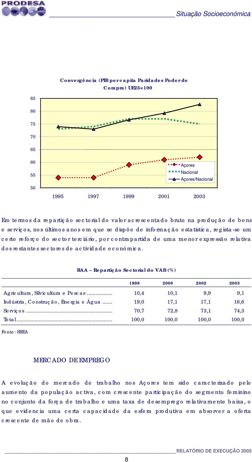 de uma menor expressão relativa dos restantes sectores de actividade económica. RAA Repartição Sectorial do VAB (%) 1998 2000 2002 2003 Agricultura, Silvicultura e Pescas.
