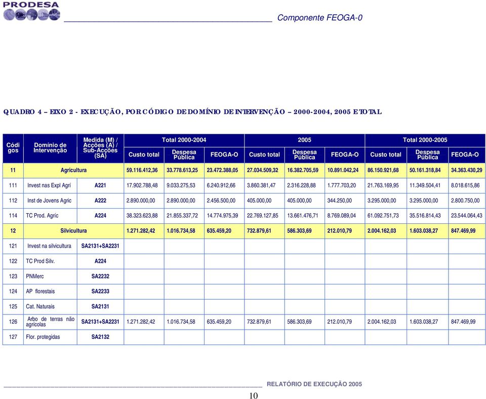 430,29 111 Invest nas Expl Agrí A221 17.902.788,48 112 Inst de Jovens Agric A222 2.890.000,00 114 TC Prod. Agríc A224 38.323.623,88 9.033.275,53 6.240.912,66 3.860.381,47 2.316.228,88 1.777.703,20 21.