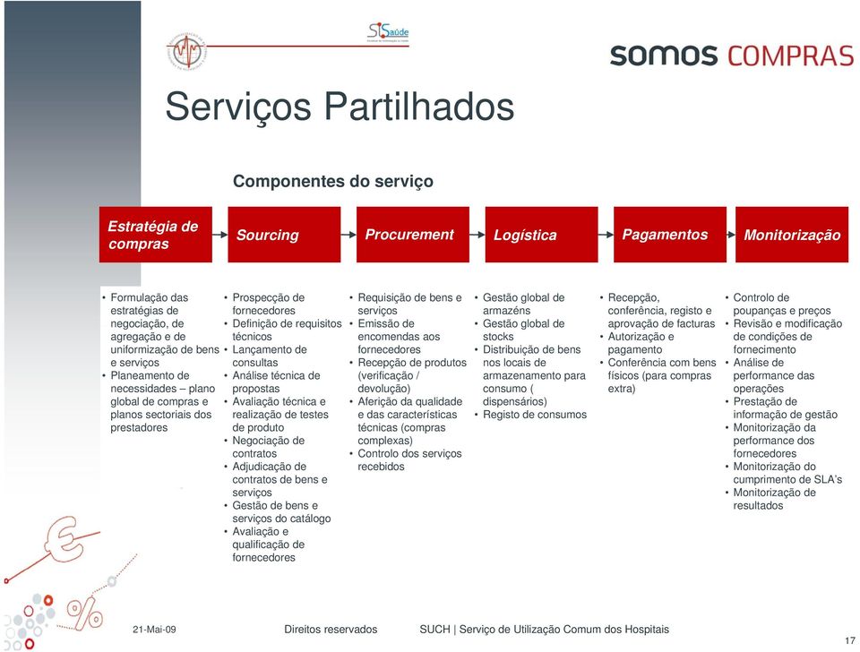 propostas Avaliação técnica e realização de testes de produto Negociação de contratos Adjudicação de contratos de bens e serviços Gestão de bens e serviços do catálogo Avaliação e qualificação de