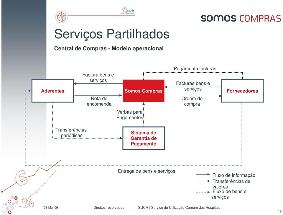 Verbas para Pagamentos Transferências periódicas Sistema de Garantia de Pagamento Entrega