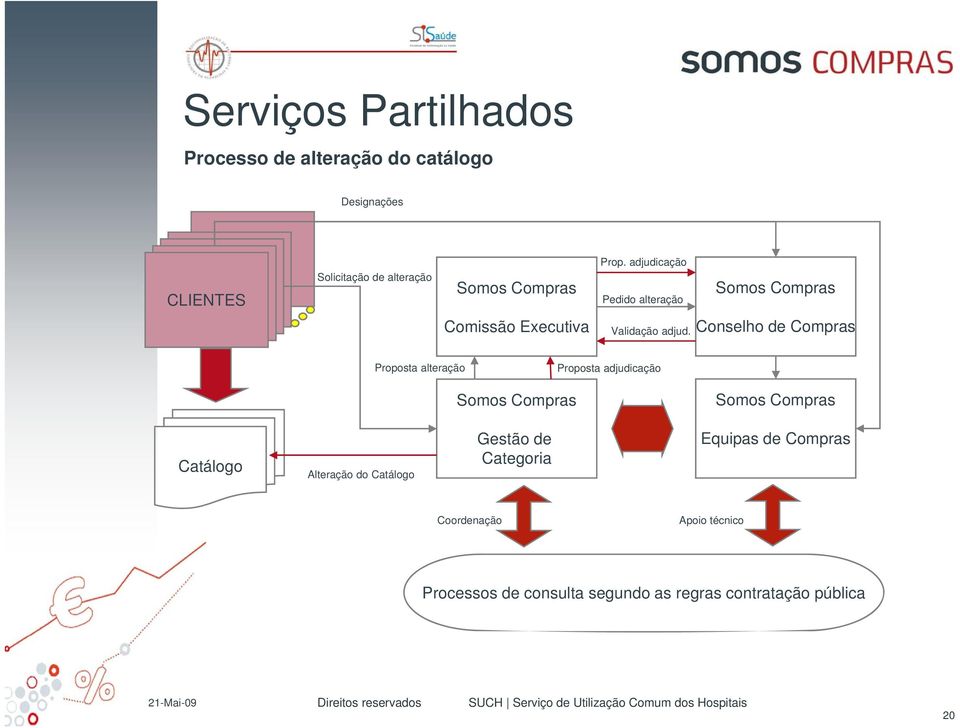 Conselho de Compras Proposta alteração Proposta adjudicação Somos Compras Somos Compras Catálogo Alteração