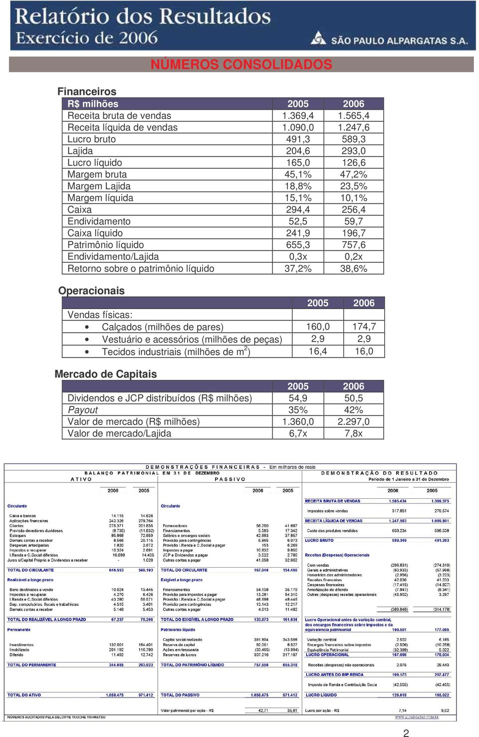 líquido 241,9 196,7 Patrimônio líquido 655,3 757,6 Endividamento/Lajida,3x,2x Retorno sobre o patrimônio líquido 37,2% 38,6% Operacionais 25 26 Vendas físicas: Calçados (milhões de pares) 16,