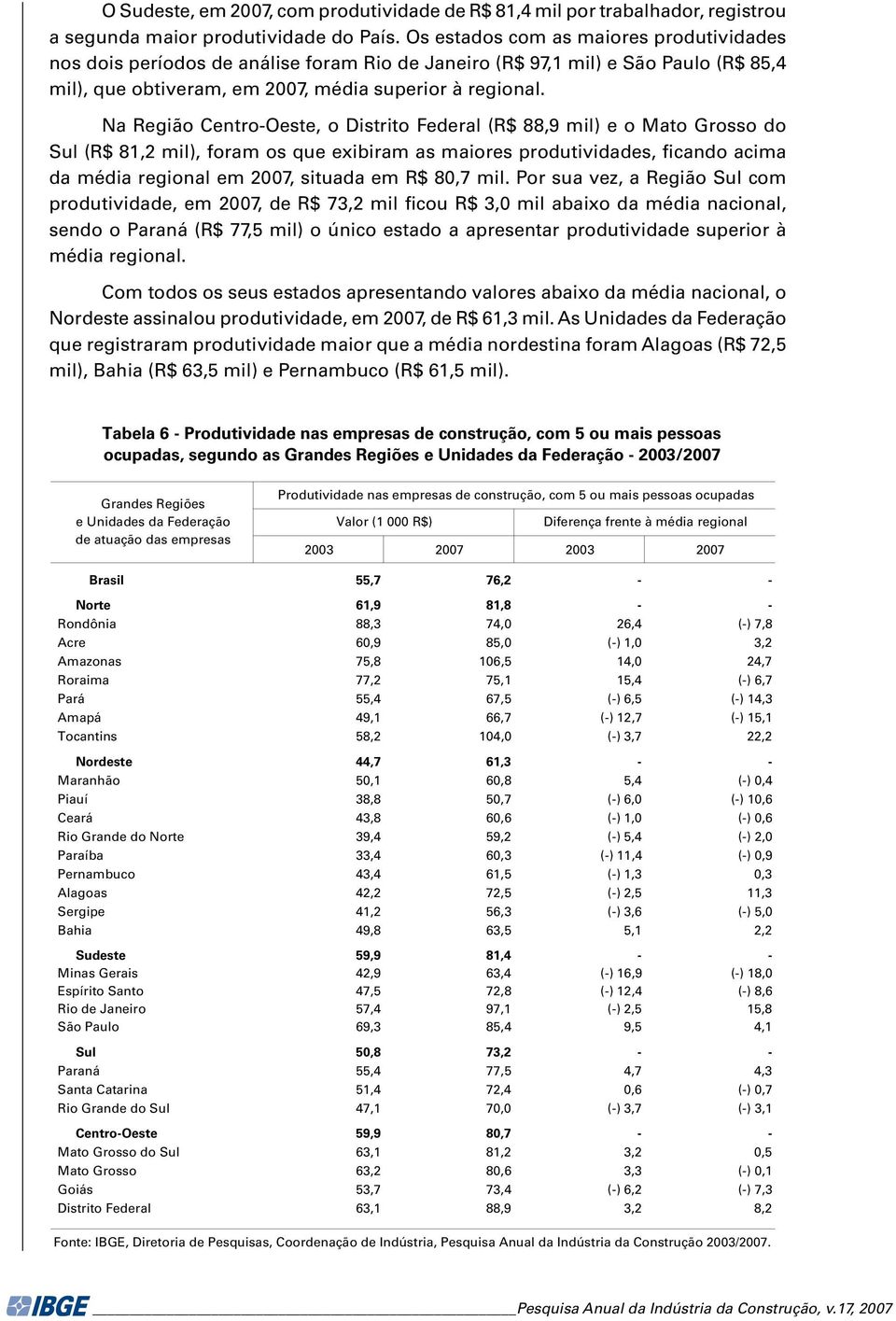 Na Região Centro-Oeste, o Distrito Federal (R$ 88,9 mil) e o Mato Grosso do Sul (R$ 81,2 mil), foram os que exibiram as maiores produtividades, ficando acima da média regional em 2007, situada em R$