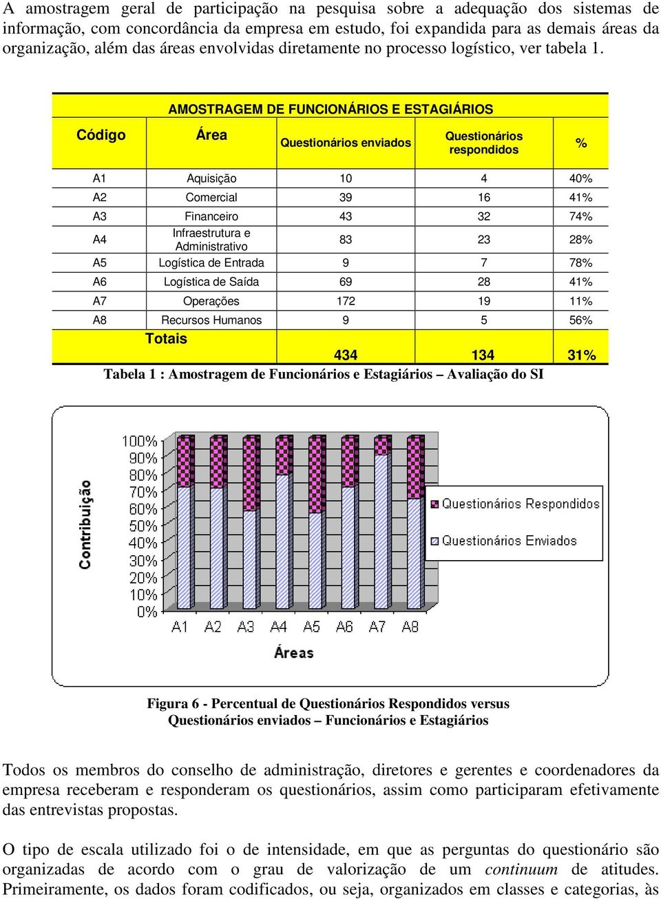 AMOSTRAGEM DE FUNCIONÁRIOS E ESTAGIÁRIOS Código Área Questionários enviados Questionários respondidos % A1 Aquisição 10 4 40% A2 Comercial 39 16 41% A3 Financeiro 43 32 74% A4 Infraestrutura e