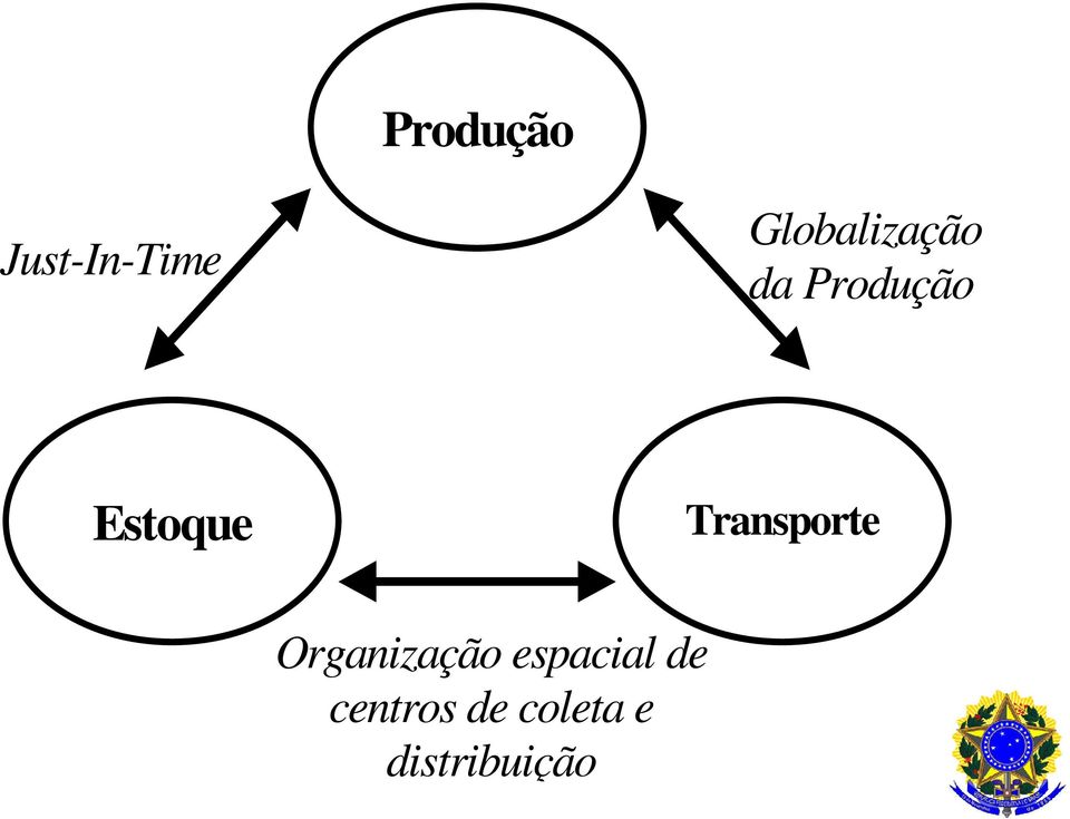 Estoque Transporte Organização