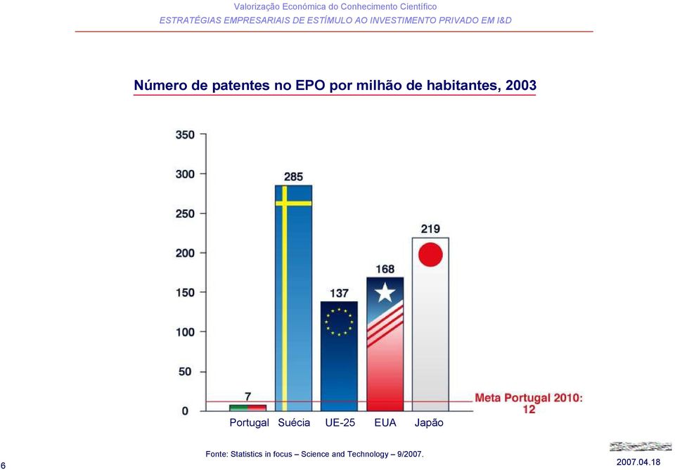 UE-25 EUA Japão 6 Fonte: Statistics