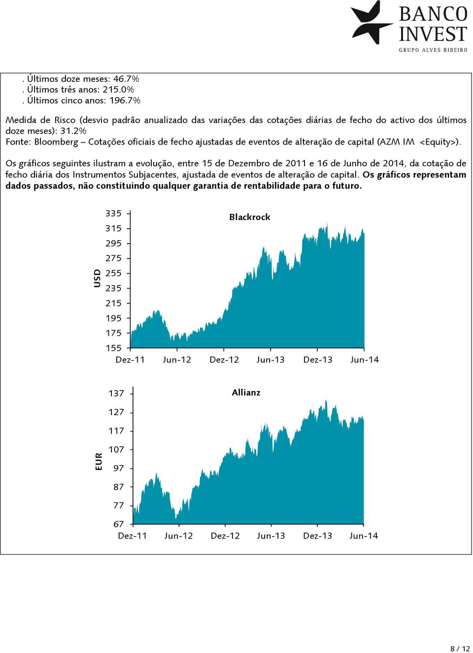 2% Fonte: Bloomberg Cotações oficiais de fecho ajustadas de eventos de alteração de capital (AZM IM <Equity>).