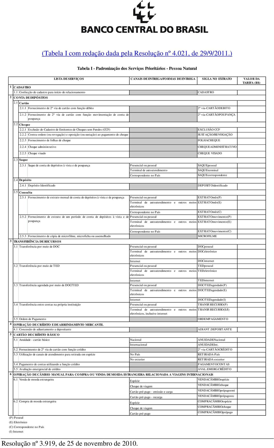 1 Confecção de cadastro para início de relacionamento CADASTRO 2 CONTA DE DEPÓSITOS 2.1 Cartão 2.1.1 Fornecimento de 2ª via de cartão com função débito 2ª via-cartãodebito VALO R DA TARIFA (R$) 2.1.2 Fornecimento de 2ª via de cartão com função movimentação de conta de 2ª via-cartãopoupança poupança 2.