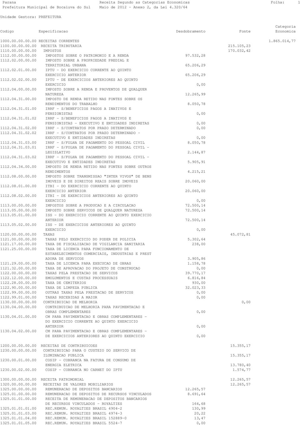 04.00.00.00 IMPOSTO SOBRE A RENDA E PROVENTOS DE QUALQUER NATUREZA 12.265,99 1112.04.31.00.00 IMPOSTO DE RENDA RETIDO NAS FONTES SOBRE OS RENDIMENTOS DO TRABALHO 8.050,78 1112.04.31.01.