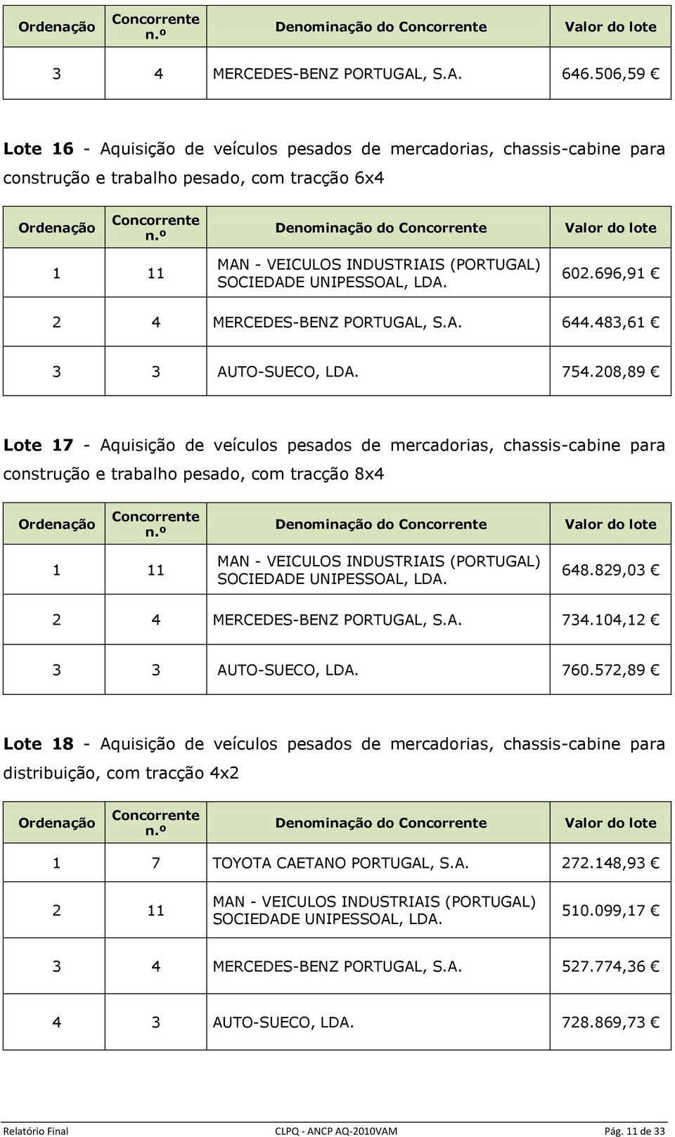 UNIPESSOAL, LDA. 602.696,91 2 4 MERCEDES-BENZ PORTUGAL, S.A. 644.483,61 3 3 AUTO-SUECO, LDA. 754.