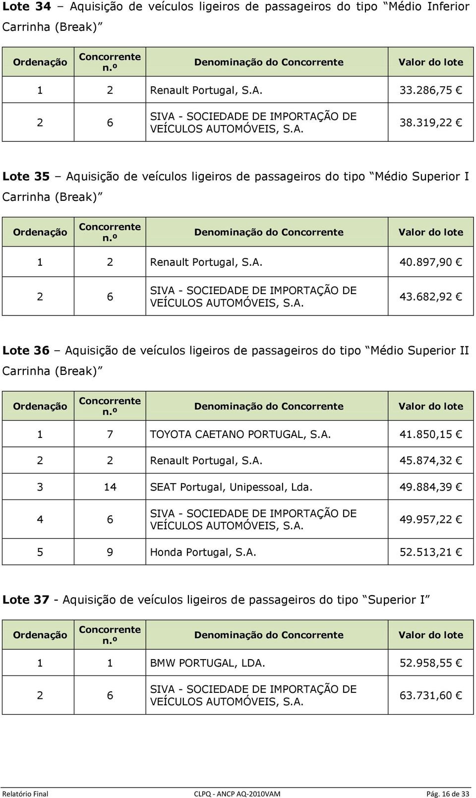 682,92 Lote 36 Aquisição de veículos ligeiros de passageiros do tipo Médio Superior II Carrinha (Break) Denominação do 1 7 TOYOTA CAETANO PORTUGAL, S.A. 41.850,15 2 2 Renault Portugal, S.A. 45.