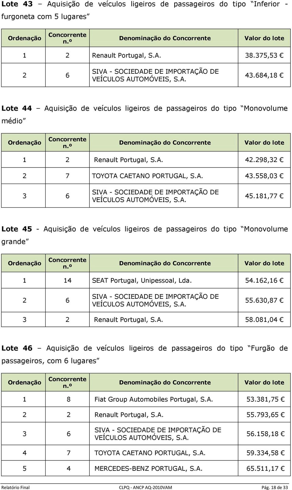 181,77 Lote 45 - Aquisição de veículos ligeiros de passageiros do tipo Monovolume grande Denominação do 1 14 SEAT Portugal, Unipessoal, 54.162,16 2 6 55.630,87 3 2 Renault Portugal, S.A. 58.