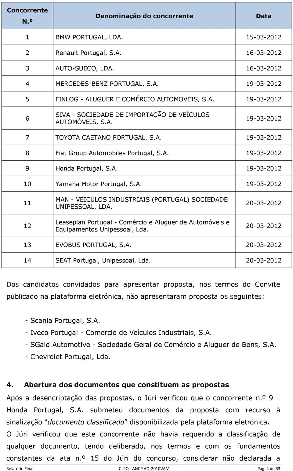 Automóveis e Equipamentos Unipessoal, 20-03-2012 20-03-2012 13 EVOBUS PORTUGAL, S.A. 20-03-2012 14 SEAT Portugal, Unipessoal, 20-03-2012 Dos candidatos convidados para apresentar proposta, nos termos
