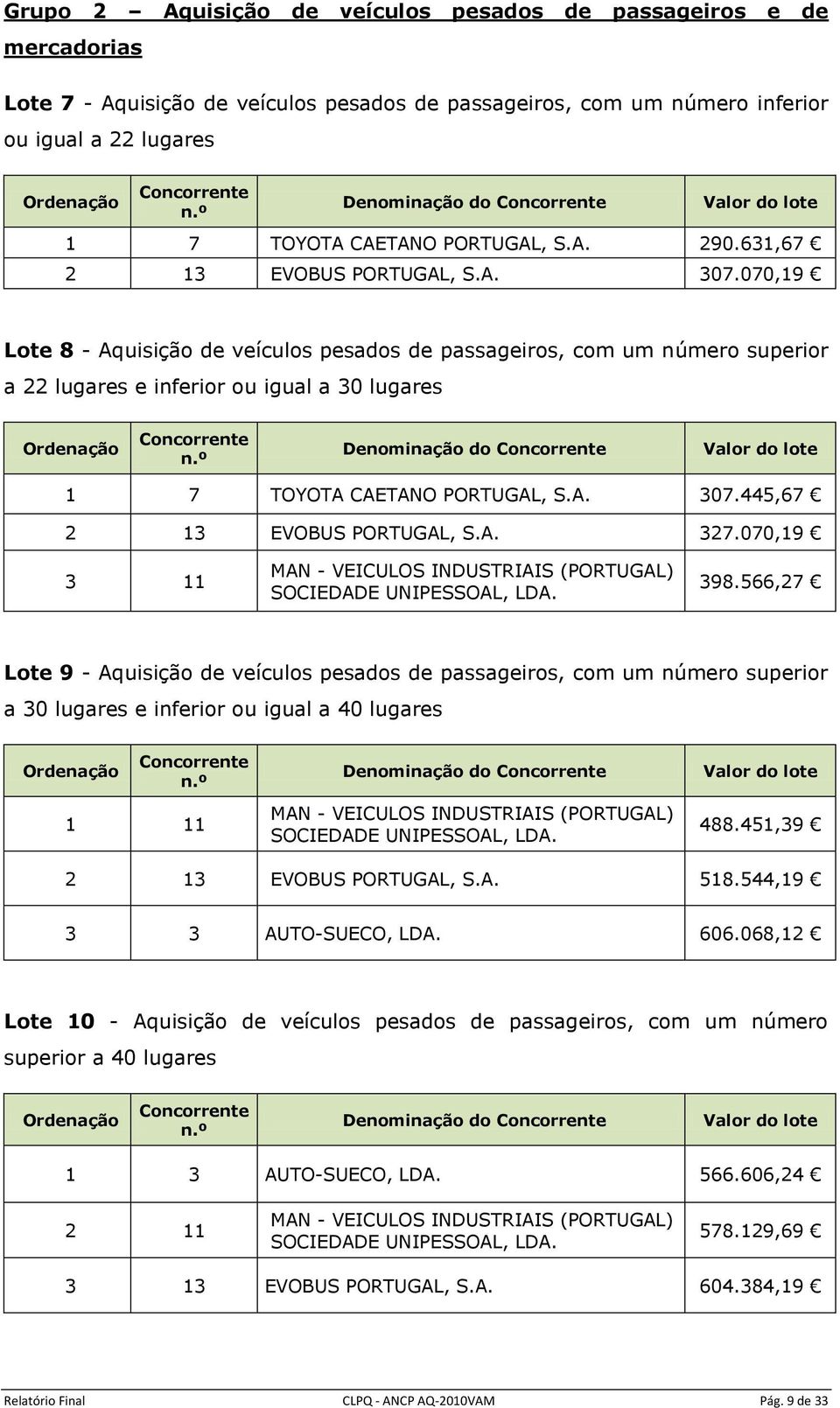 070,19 Lote 8 - Aquisição de veículos pesados de passageiros, com um número superior a 22 lugares e inferior ou igual a 30 lugares Denominação do 1 7 TOYOTA CAETANO PORTUGAL, S.A. 307.