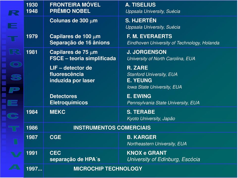 YEUNG Iowa State University, EUA Detectores Eletroquímicos E. EWING Pennsylvania State University, EUA 1984 MEKC S. TERABE Kyoto University, Japão 1986 INSTRUMENTOS COMERCIAIS 1987 CGE B.