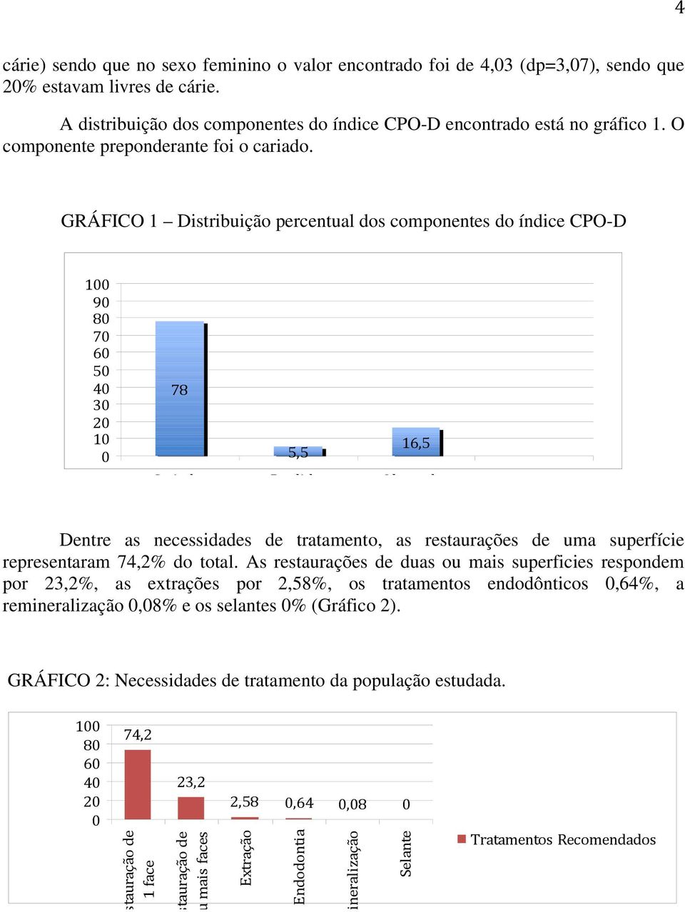 GRÁFICO 1 Distribuição percentual dos componentes do índice CPO-D 100 90 80 70 60 50 40 30 20 10 0 78 5,5 16,5 Cariados Perdidos Obturados Dentre as necessidades de tratamento, as restaurações de uma