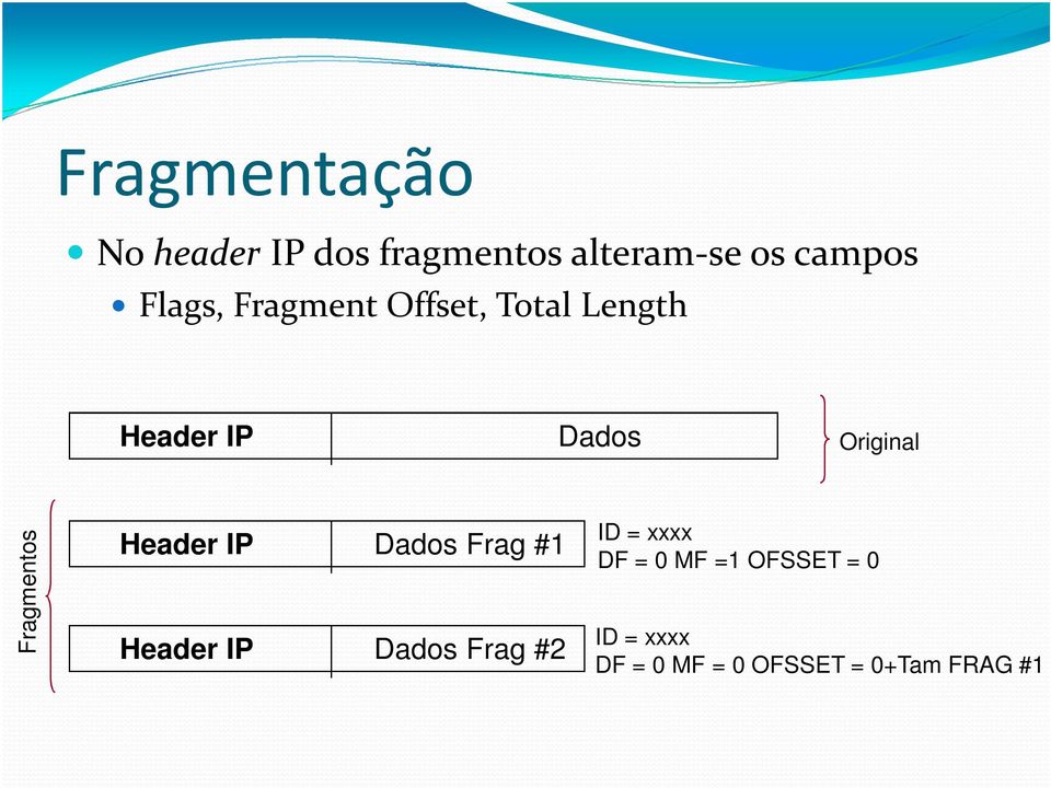 Fragmentos Header IP Dados Frag #1 Header IP Dados Frag #2 ID =