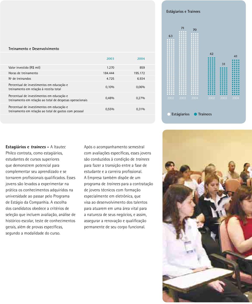 operacionais 0,48% 0,27% 2002 2003 2004 2002 2003 2004 Percentual de investimentos em educação e treinamento em relação ao total de gastos com pessoal 0,55% 0,31% Estágiarios Trainees Estagiários e